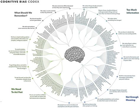 the bias list|list of 188 cognitive biases.